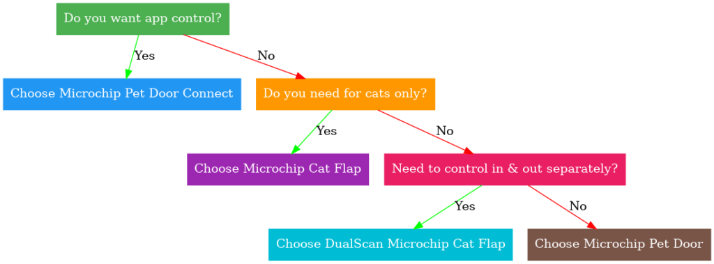 Decision tree flowchart
